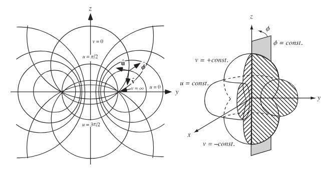../_images/toroidal-coordinates-diagram-wolfram.png